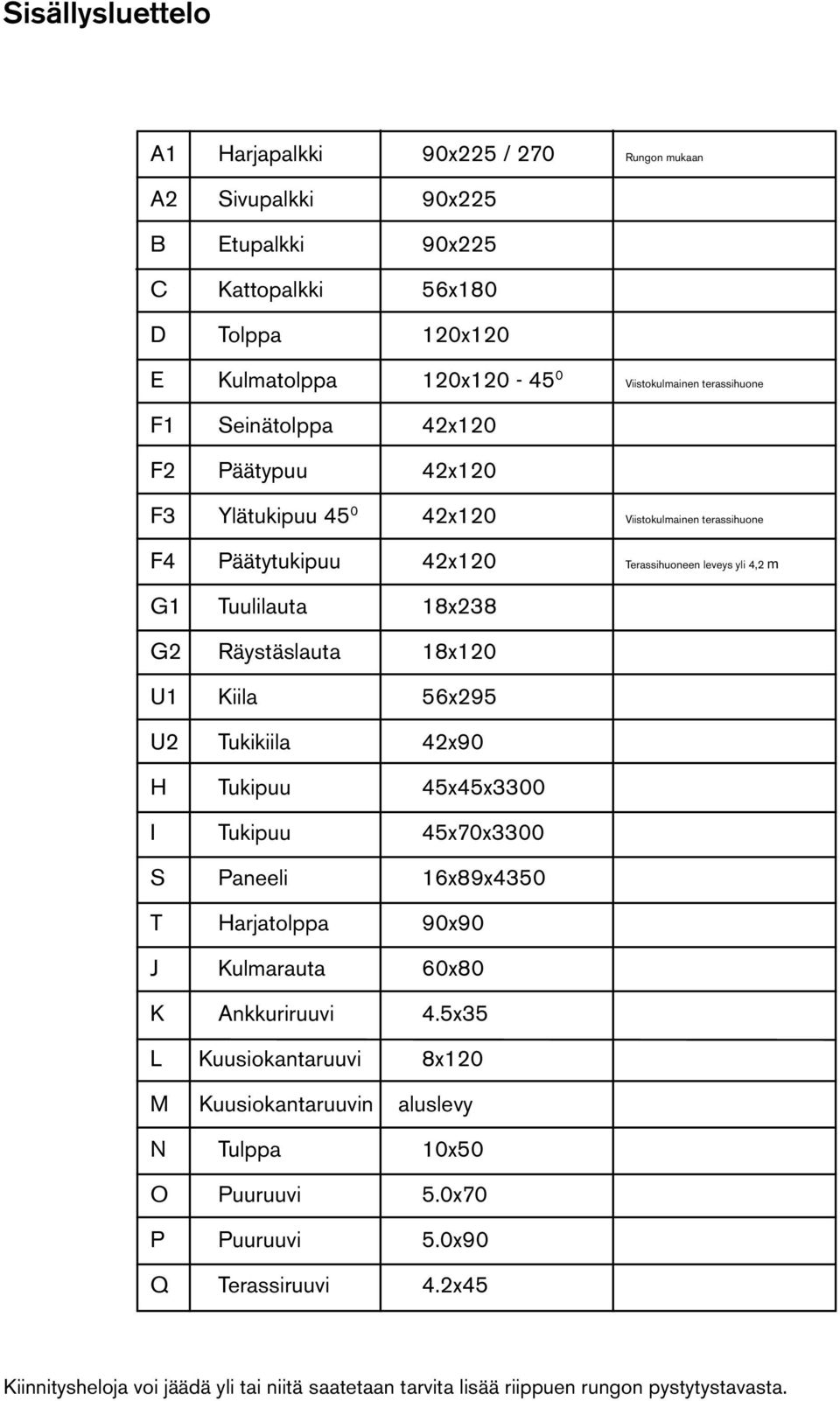 18x120 U1 Kiila 56x295 U2 Tukikiila 42x90 H Tukipuu 45x45x3300 I Tukipuu 45x70x3300 S Paneeli 16x89x4350 T Harjatolppa 90x90 J Kulmarauta 60x80 K Ankkuriruuvi 4.