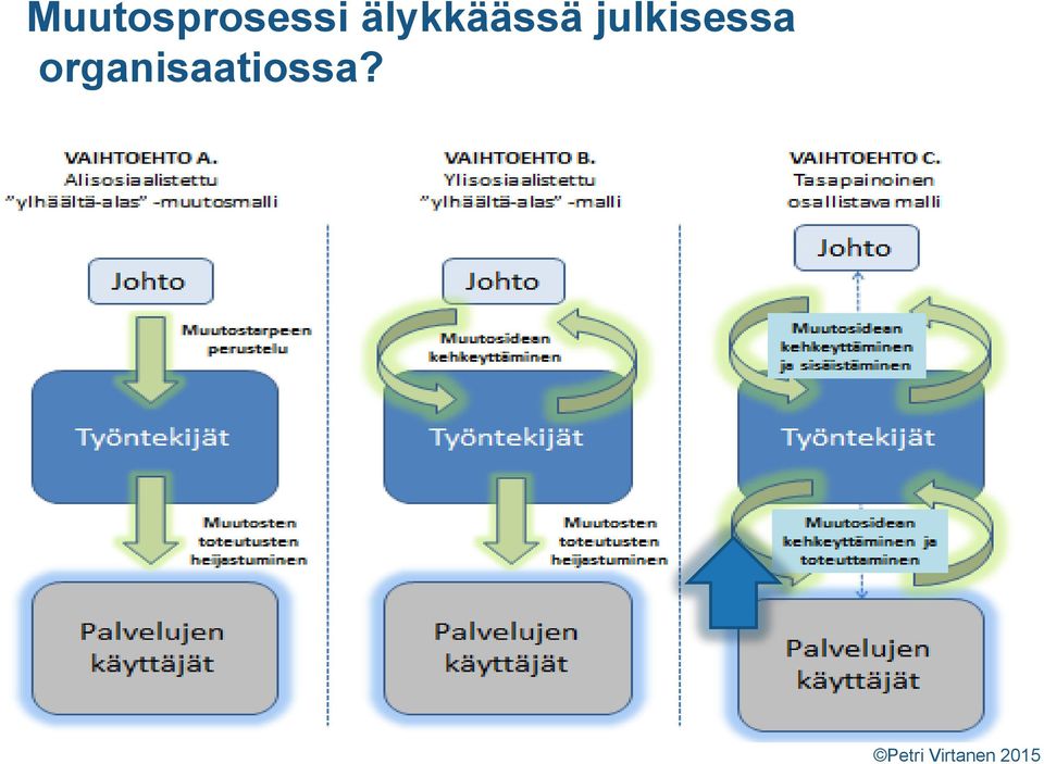 Muutosprosessi