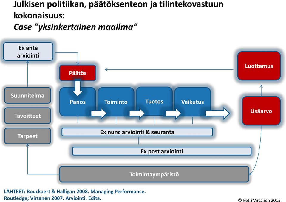 Tuotos Vaikutus Ex nunc arviointi & seuranta Ex post arviointi Lisäarvo Toimintaympäristö
