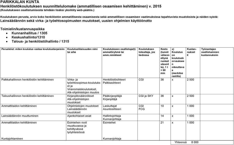 Toimieli/kustuspikk Kuhllitus / 1305 Keskushllito/1310 Tlous- j hekilöstöhllito / 1315 Perustelut: mite koulutus vst koulutustrpeisii Plkkhllio hekilöstö kehittäe Tloushllio hekilöstö kehittäe