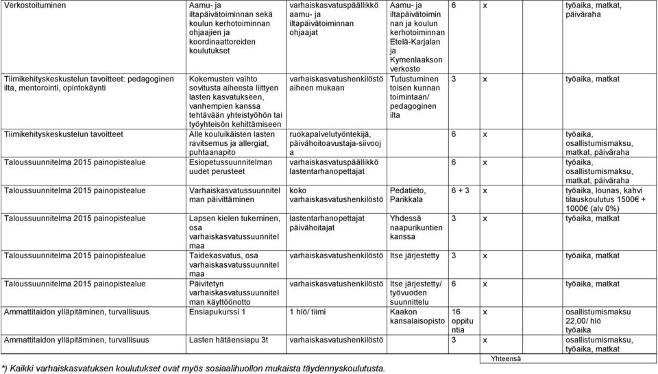 ksvtuksee, vhempie kss tehtävää yhteistyöhö ti työyhteisö kehittämisee Alle kouluikäiste lste rvitsemus j llergit, puhtpito Esiopetussuuitelm uudet perusteet Vrhisksvtussuuitel m päivittäe Lpse kiele