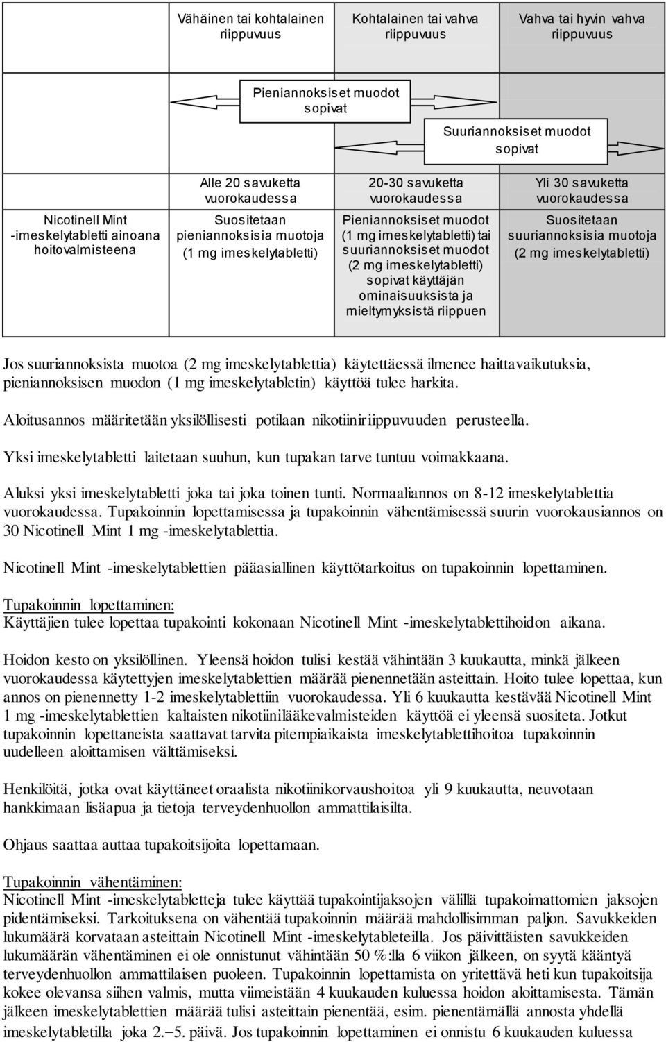 muodot (1 mg imeskelytabletti) tai suuriannoksiset muodot (2 mg imeskelytabletti) sopivat käyttäjän ominaisuuksista ja mieltymyksistä riippuen Suositetaan suuriannoksisia muotoja (2 mg