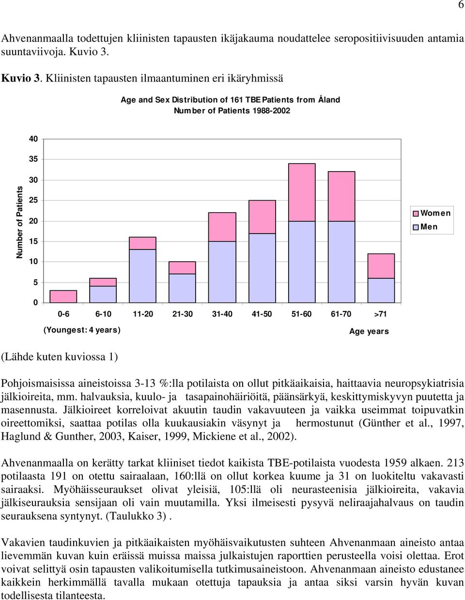 Kliinisten tapausten ilmaantuminen eri ikäryhmissä Age and Sex Distribution of 161 TBE Patients from Åland Number of Patients 1988-2002 40 35 30 Number of Patients 25 20 15 10 5 Women Men 0 0-6 6-10