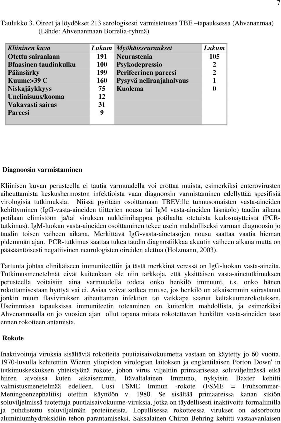 Bfaasinen taudinkulku 100 Psykodepressio 2 Päänsärky 199 Perifeerinen pareesi 2 Kuume>39 C 160 Pysyvä neliraajahalvaus 1 Niskajäykkyys 75 Kuolema 0 Uneliaisuus/kooma 12 Vakavasti sairas 31 Pareesi 9