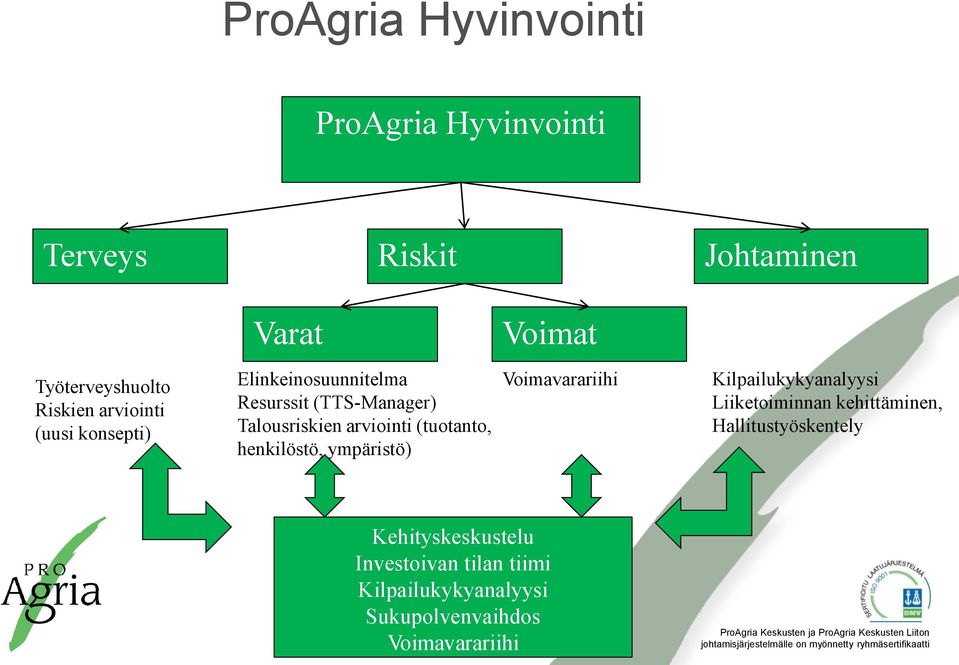 (tuotanto, henkilöstö, ympäristö) Voimavarariihi Kilpailukykyanalyysi Liiketoiminnan kehittäminen,