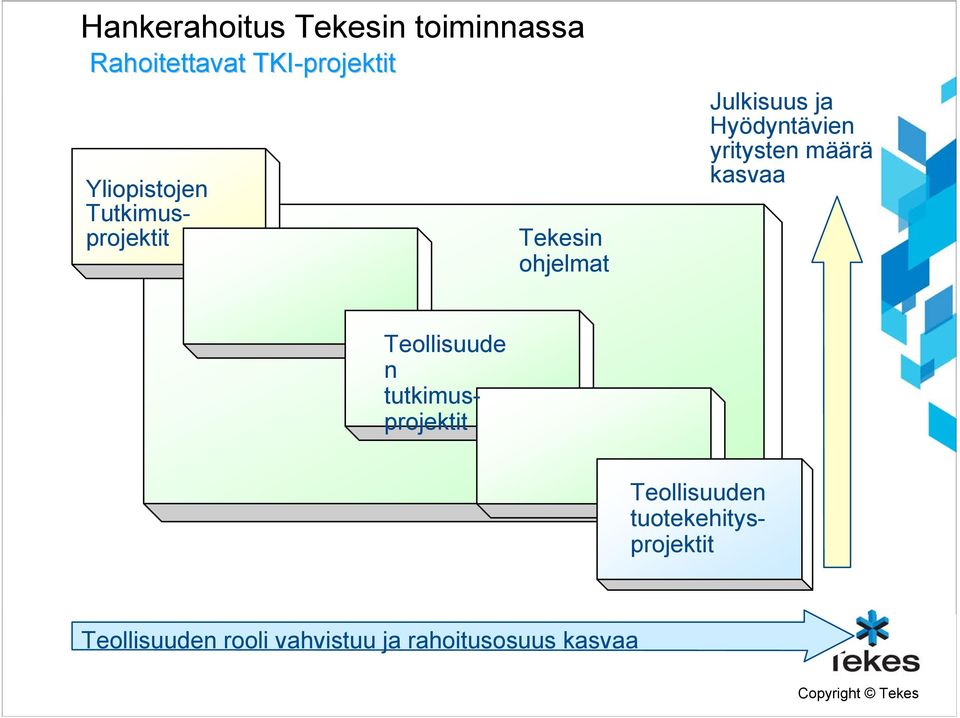 Hyödyntävien yritysten määrä kasvaa Teollisuude n tutkimusprojektit