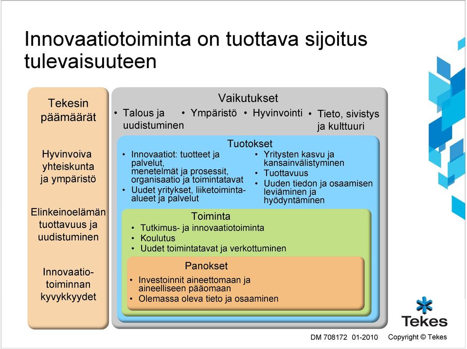 liiketoimintaalueet ja palvelut Tuotokset Toiminta Tutkimus- ja innovaatiotoiminta Koulutus Uudet toimintatavat ja verkottuminen Panokset Investoinnit aineettomaan ja aineelliseen