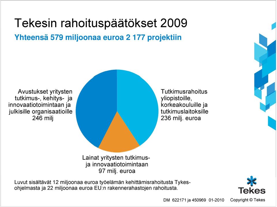 euroa Tutkimusrahoitus yliopistoille, korkeakouluille ja tutkimuslaitoksille 236 milj.