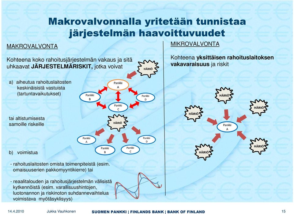 altistumisesta samoille riskeille Pankki C HÄIRIÖ HÄIRIÖ Pankki A HÄIRIÖ b) voimistua Pankki A Pankki B Pankki C Pankki D HÄIRIÖ HÄIRIÖ - rahoituslaitosten omista toimenpiteistä (esim.