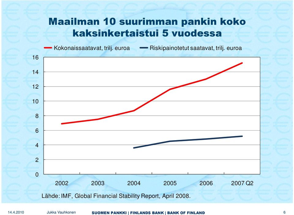 euroa Riskipainotetut saatavat, trilj.