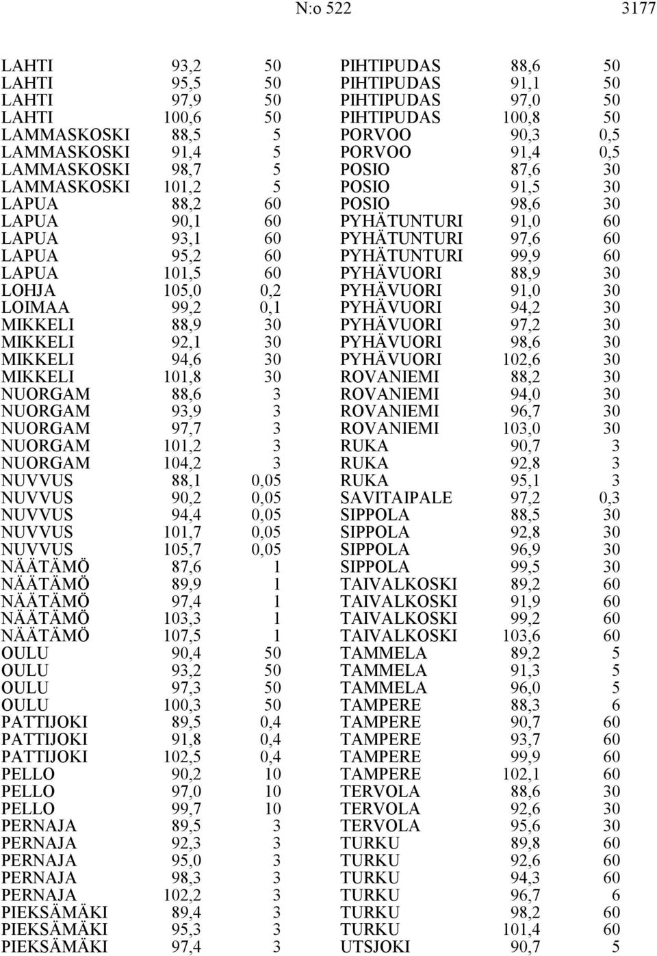 97,4 10, 1 1 NÄÄTÄMÖ 107, 1 90,4 9,2 97, PATTIJOKI 100, 89, 0,4 PATTIJOKI 91,8 0,4 PATTIJOKI PELLO 102, 90,2 0,4 10 PELLO 97,0 10 PELLO PERNAJA 99,7 89, 10 PERNAJA 92, PERNAJA PERNAJA 9,0 98, PERNAJA