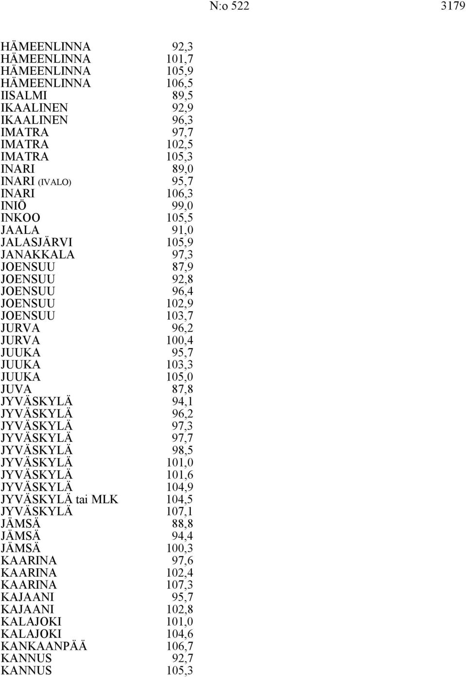 JOENSUU JURVA 10,7 96,2 JURVA 100,4 JUUKA JUUKA 9,7 10, JUUKA 10,0 JUVA 87,8 94,1 96,2 97, 97,7 98, 101,0 101,6 104,9 tai MLK 104, 107,1 JÄMSÄ 88,8 JÄMSÄ