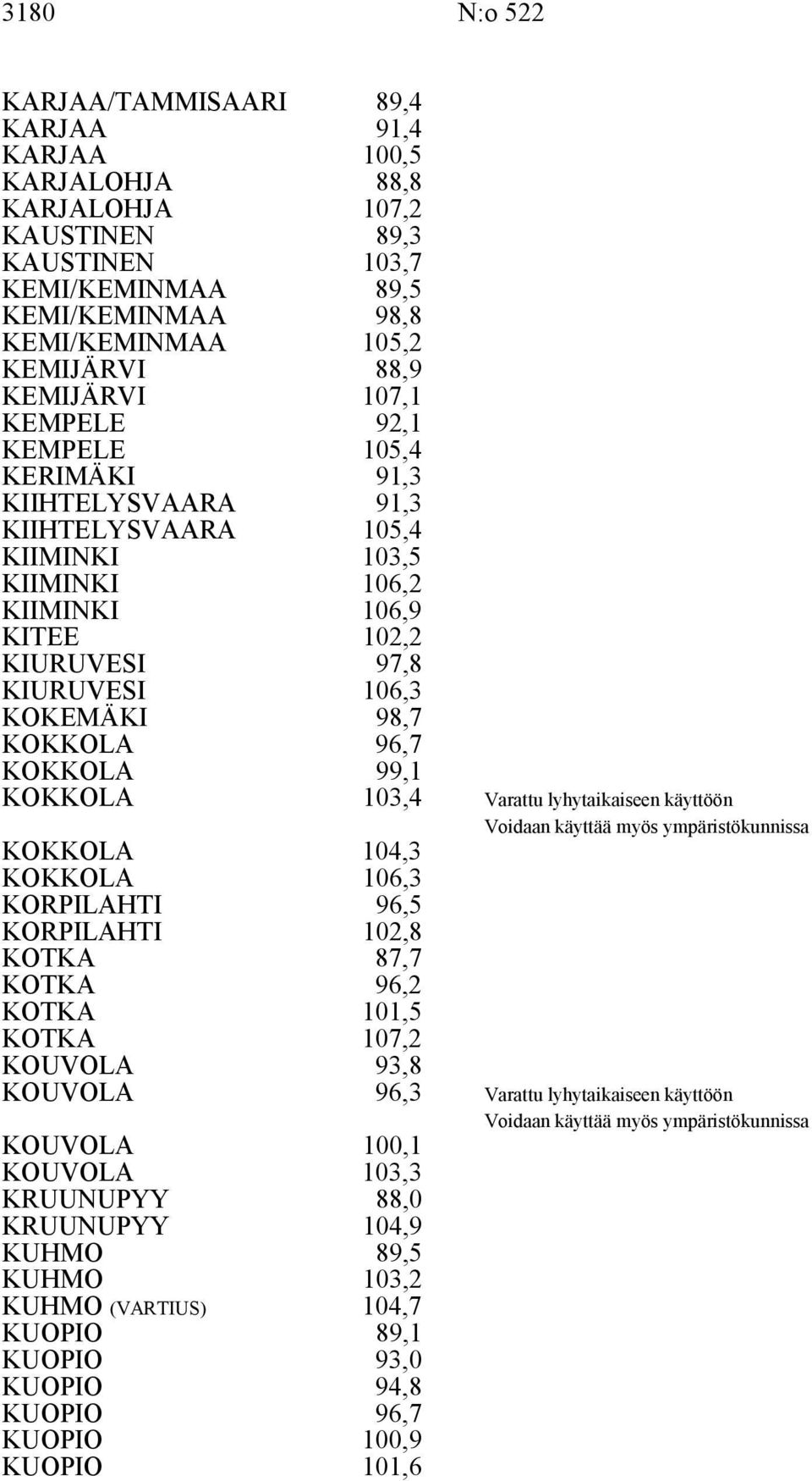 96,7 KOKKOLA 99,1 KOKKOLA 10,4 Varattu lyhytaikaiseen käyttöön Voidaan käyttää myös ympäristökunnissa KOKKOLA KOKKOLA 104, 106, KORPI 96, KORPI KOTKA 102,8 87,7 KOTKA 96,2 KOTKA KOTKA 101, 107,2