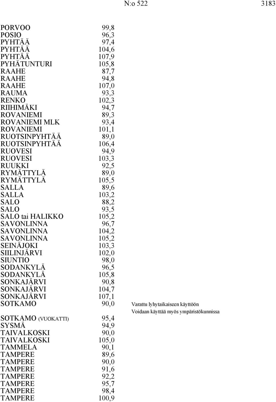 SAVONLINNA 96,7 SAVONLINNA SAVONLINNA 104,2 10,2 SEINÄJOKI 10, SIILINJÄRVI SIUNTIO 102,0 98,0 SODANKYLÄ 96, SODANKYLÄ SONKAJÄRVI 10,8 90,8 SONKAJÄRVI 104,7 SONKAJÄRVI 107,1 SOTKAMO 90,0