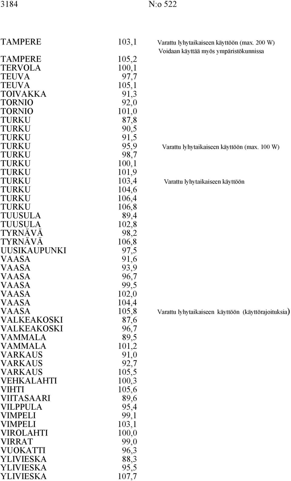 (max. 100 W) 100,1 101,9 10,4 Varattu lyhytaikaiseen käyttöön 104,6 106,4 106,8 TUUSULA 89,4 TUUSULA TYRNÄVÄ 102,8 98,2 TYRNÄVÄ 106,8 UUSIKAUPUNKI 97, 91,6 9,9 96,7 99, 102,0 104,4