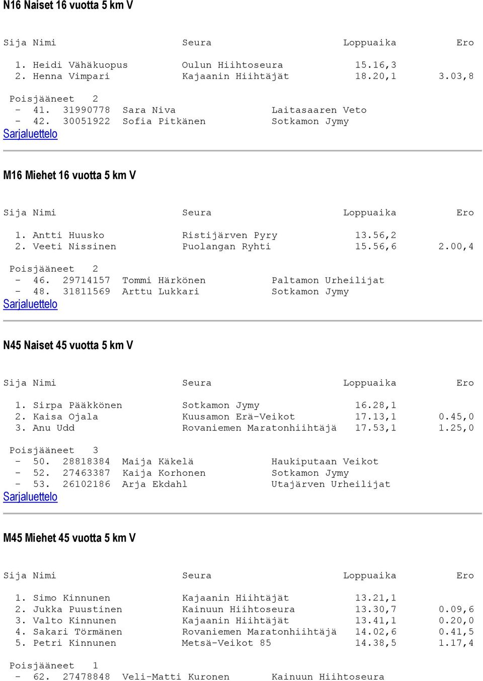 29714157 Tommi Härkönen Paltamon Urheilijat - 48. 31811569 Arttu Lukkari Sotkamon Jymy N45 Naiset 45 vuotta 5 km V 1. Sirpa Pääkkönen Sotkamon Jymy 16.28,1 2. Kaisa Ojala Kuusamon Erä-Veikot 17.