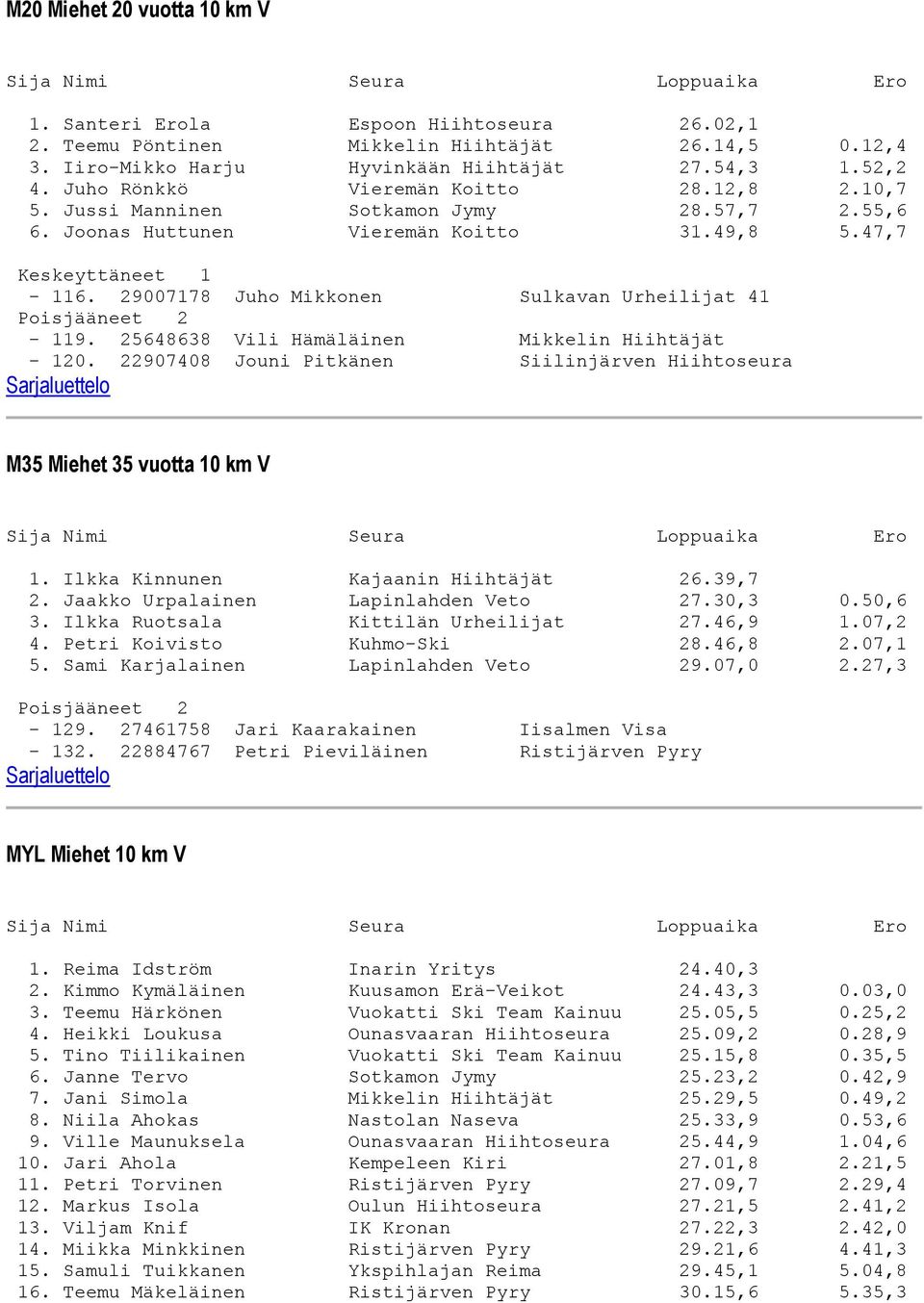 29007178 Juho Mikkonen Sulkavan Urheilijat 41-119. 25648638 Vili Hämäläinen Mikkelin Hiihtäjät - 120. 22907408 Jouni Pitkänen Siilinjärven Hiihtoseura M35 Miehet 35 vuotta 10 km V 1.
