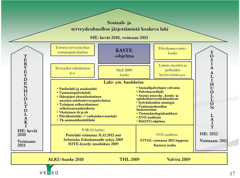 varhaiskasvatuslaki Th.ammattihenkilölaki Mieli 2009 -hanke Laki- ym. hankkeita: Lasten, nuor