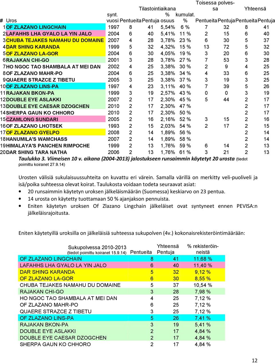 NAMAHU DU DOMAINE 2007 4 28 3,78% 23 % 6 30 5 37 4DAR SHING KARANDA 1999 5 32 4,32% 15 % 13 72 5 32 5OF ZLAZANO LA-GOR 2004 6 30 4,05% 19 % 3 20 6 30 6RAJAKAN CHI-GO 2001 3 28 3,78% 27 % 7 53 3 28