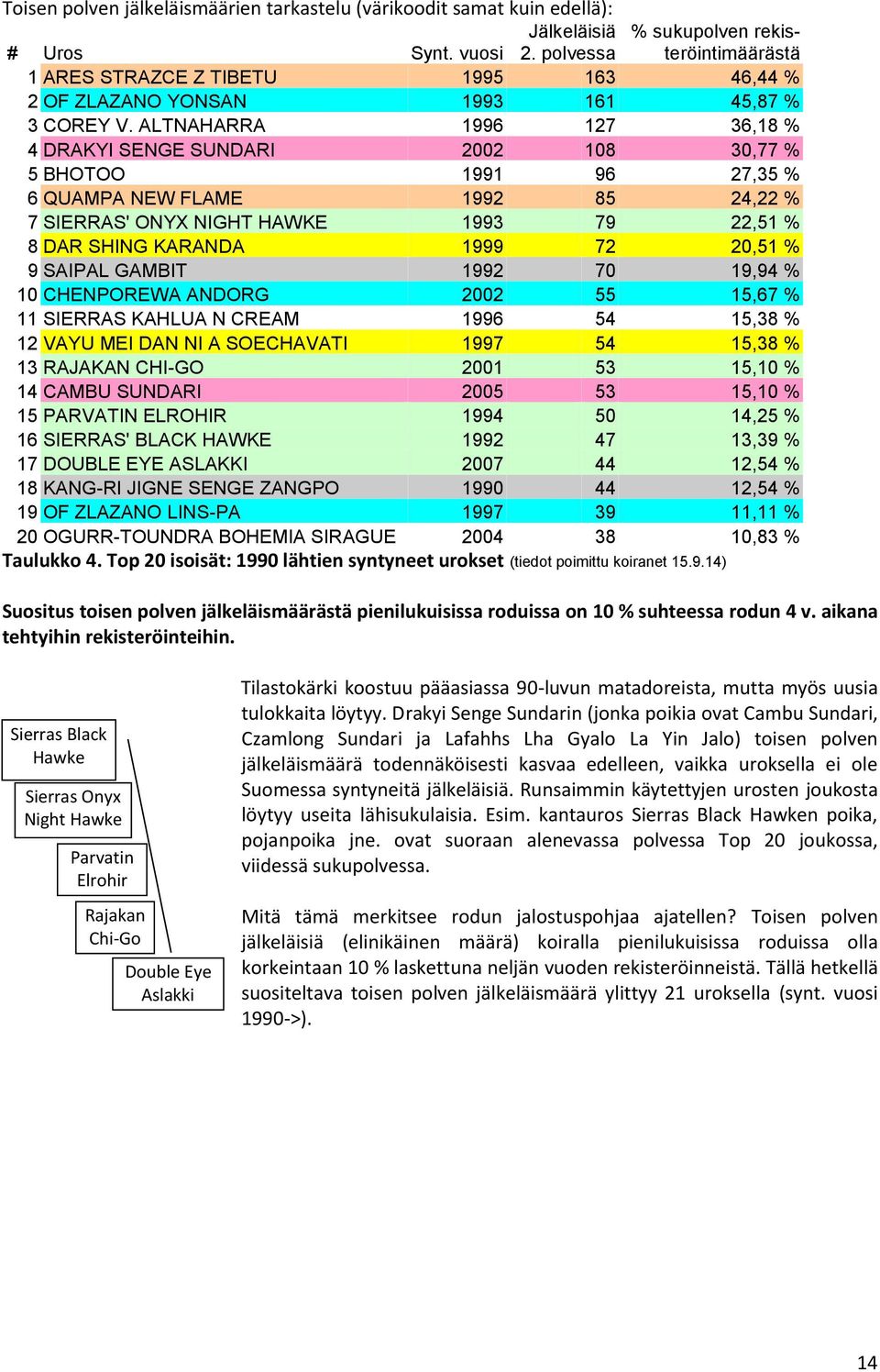 ALTNAHARRA 1996 127 36,18 % 4 DRAKYI SENGE SUNDARI 2002 108 30,77 % 5 BHOTOO 1991 96 27,35 % 6 QUAMPA NEW FLAME 1992 85 24,22 % 7 SIERRAS' ONYX NIGHT HAWKE 1993 79 22,51 % 8 DAR SHING KARANDA 1999 72