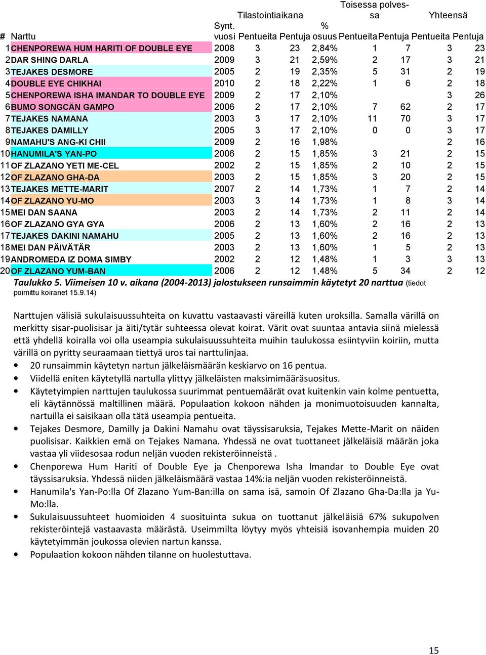 2005 2 19 2,35% 5 31 2 19 4DOUBLE EYE CHIKHAI 2010 2 18 2,22% 1 6 2 18 5CHENPOREWA ISHA IMANDAR TO DOUBLE EYE 2009 2 17 2,10% 3 26 6BUMO SONGCÄN GAMPO 2006 2 17 2,10% 7 62 2 17 7TEJAKES NAMANA 2003 3