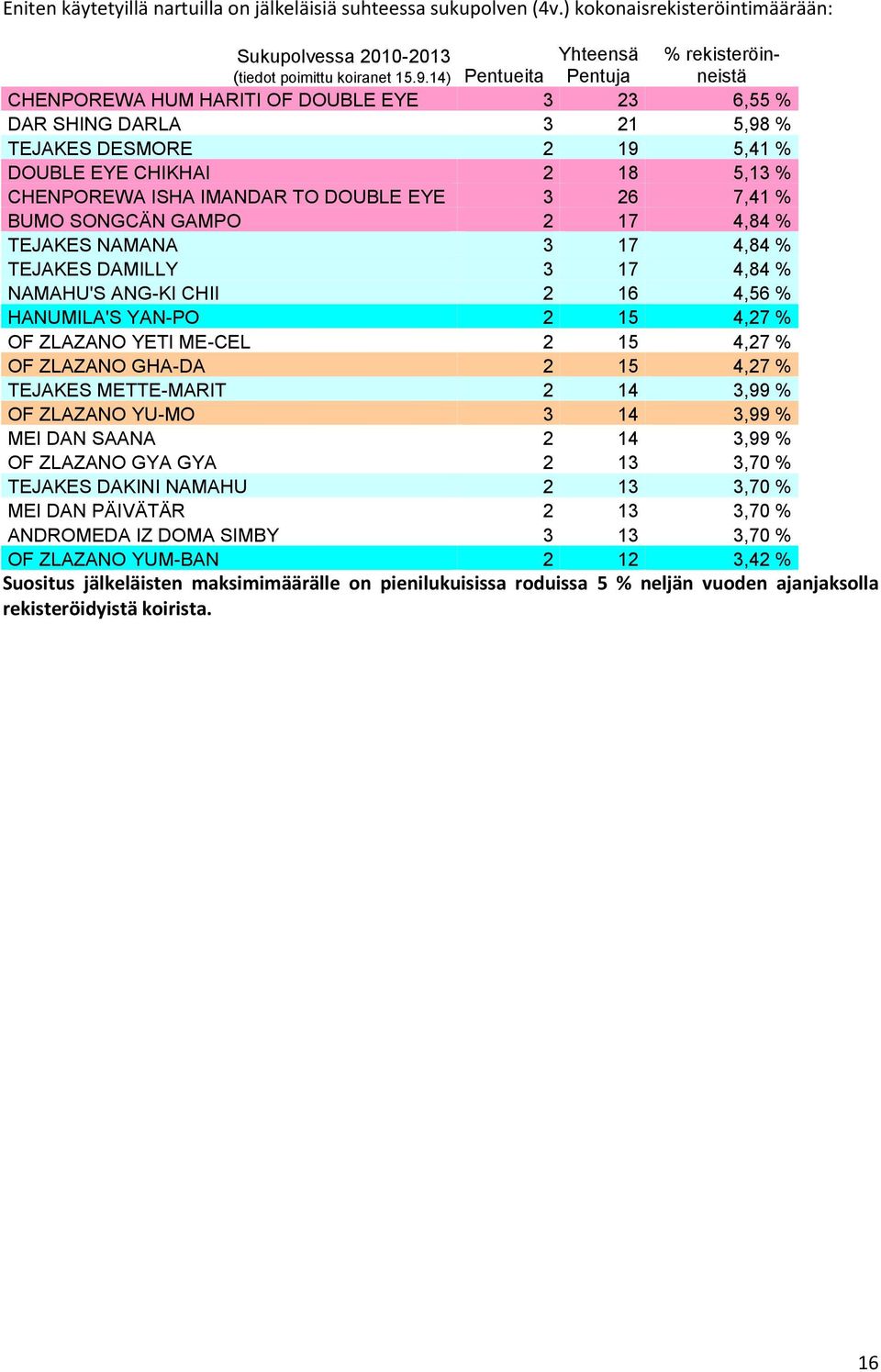 7,41 % BUMO SONGCÄN GAMPO 2 17 4,84 % TEJAKES NAMANA 3 17 4,84 % TEJAKES DAMILLY 3 17 4,84 % NAMAHU'S ANG-KI CHII 2 16 4,56 % HANUMILA'S YAN-PO 2 15 4,27 % OF ZLAZANO YETI ME-CEL 2 15 4,27 % OF