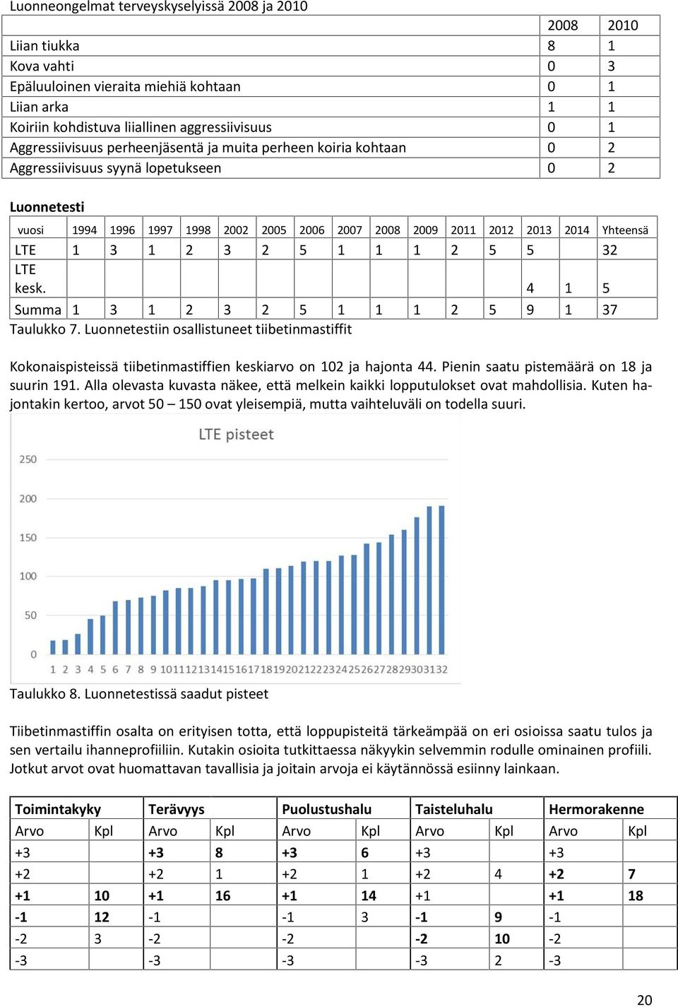 Yhteensä LTE 1 3 1 2 3 2 5 1 1 1 2 5 5 32 LTE kesk. 4 1 5 Summa 1 3 1 2 3 2 5 1 1 1 2 5 9 1 37 Taulukko 7.