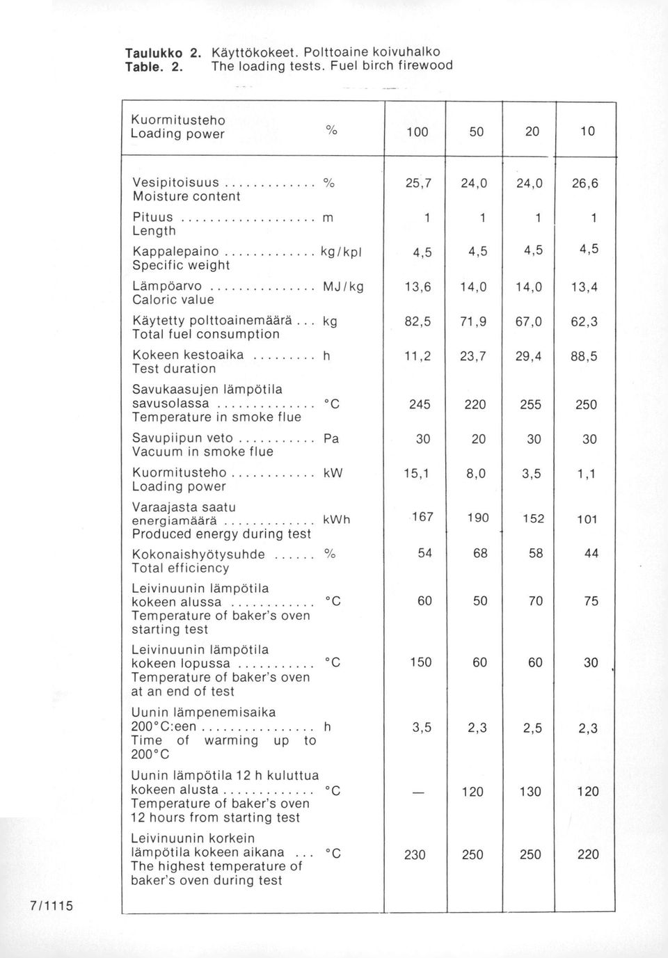 Lämpöarvo MJ/kg 13,6 14,0 14,0 13,4 Caloric value Käytetty polttoainemäärä kg 82,5 71,9 67,0 62,3 Total fuel consumption Kokeen kestoaika h 11,2 23,7 29,4 88,5 Test duration Savukaasujen lämpötila