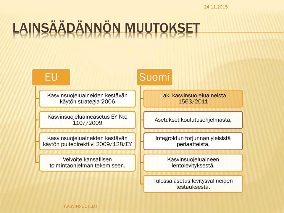 1107/2009 Kasvinsuojeluaineiden kestävän käytön puitedirektiivi 2009/128/EY Velvoite kansallisen toimintaohjelman