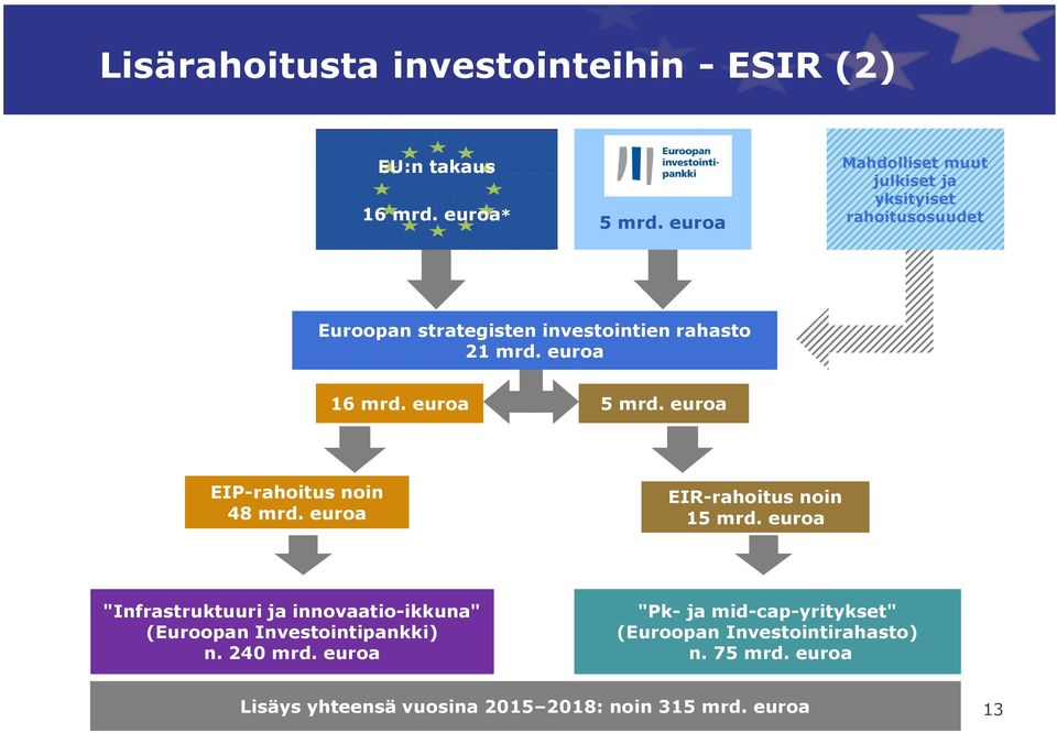 euroa 16 mrd. euroa 5 mrd. euroa EIP-rahoitus noin 48 mrd. euroa EIR-rahoitus noin 15 mrd.