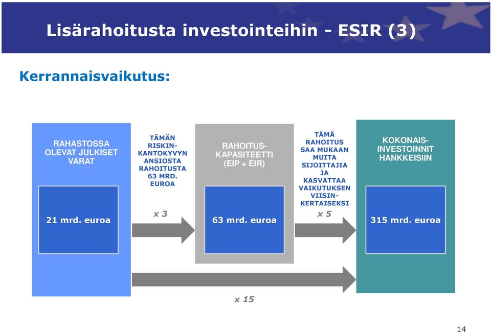 EUROA RAHOITUS- KAPASITEETTI (EIP + EIR) TÄMÄ RAHOITUS SAA MUKAAN MUITA SIJOITTAJIA JA