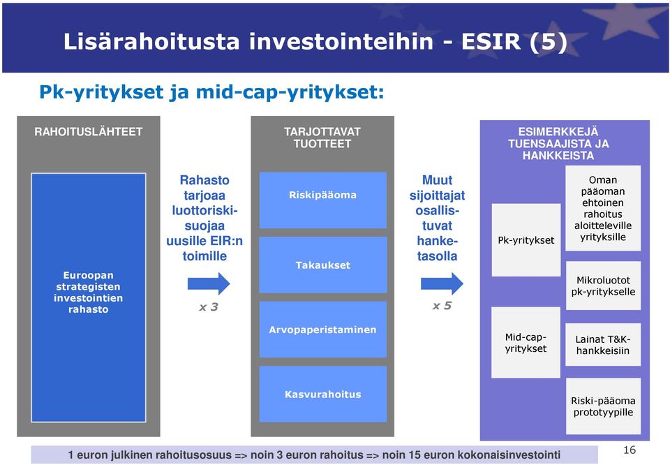 hanketasolla x 3 x 5 Pk-yritykset Oman pääoman ehtoinen rahoitus aloitteleville yrityksille Mikroluotot pk-yritykselle Arvopaperistaminen Mid-capyritykset