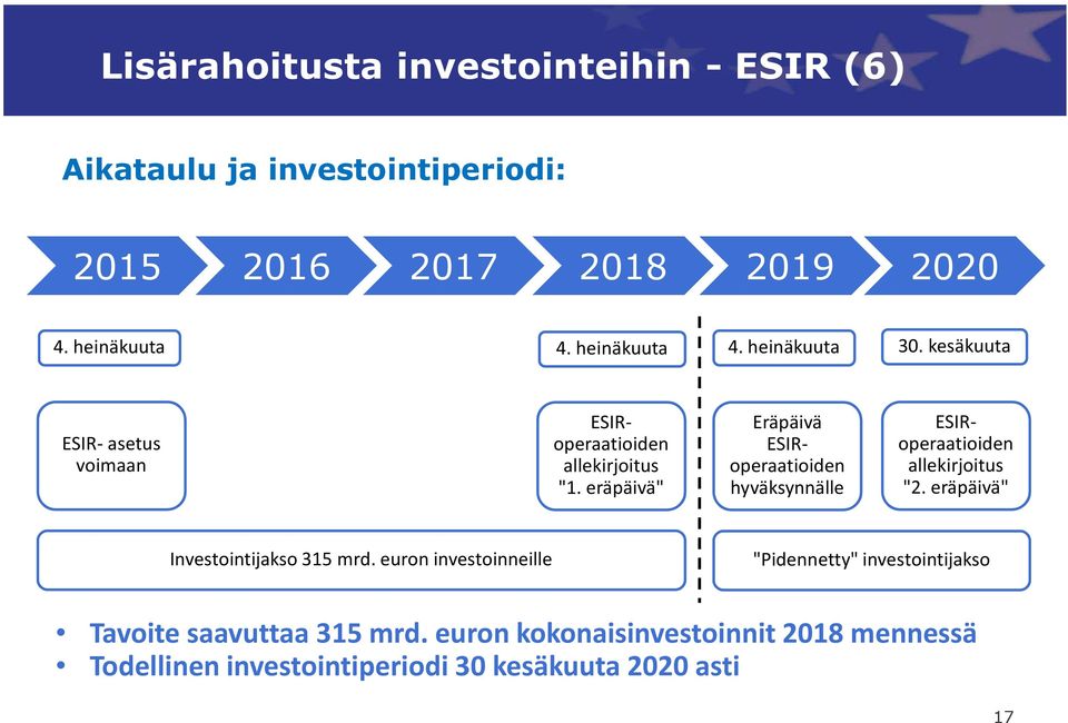 eräpäivä" Eräpäivä ESIRoperaatioiden hyväksynnälle ESIRoperaatioiden allekirjoitus "2. eräpäivä" Investointijakso 315 mrd.