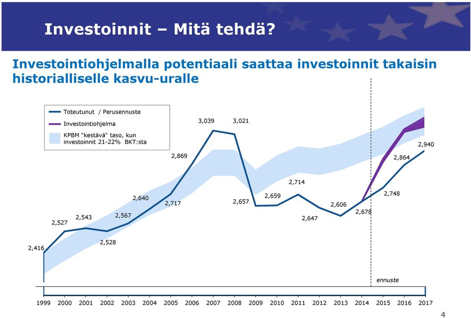 Perusennuste Investointiohjelma 3,039 3,021 KPBM "kestävä" taso, kun investoinnit 21-22% BKT:sta 2,940 2,869