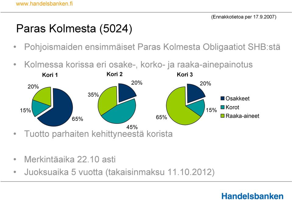 osake-, korko- ja raaka-ainepainotus Kori 1 Kori 2 Kori 3 20% 20% 20% 35% Osakkeet 15% 15%