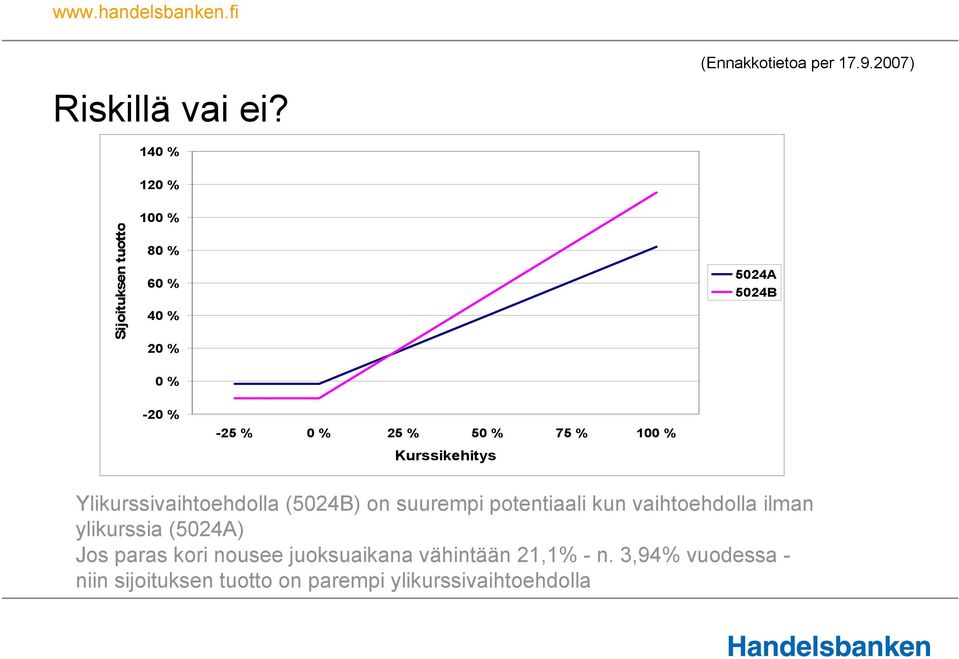 50 % 75 % 100 % Kurssikehitys Ylikurssivaihtoehdolla (5024B) on suurempi potentiaali kun