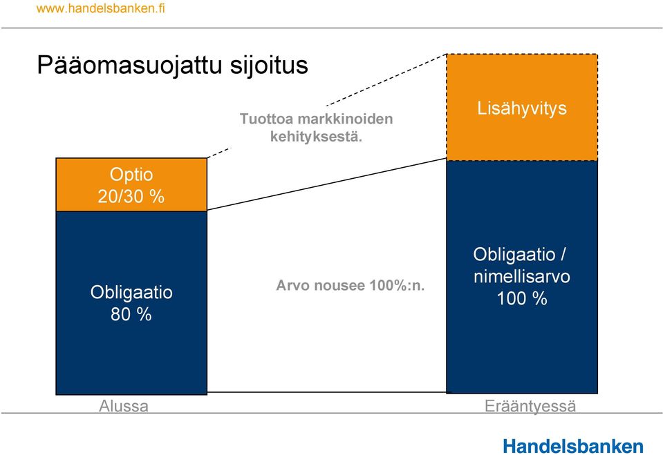 Lisähyvitys Optio 20/30 % Obligaatio 80 %