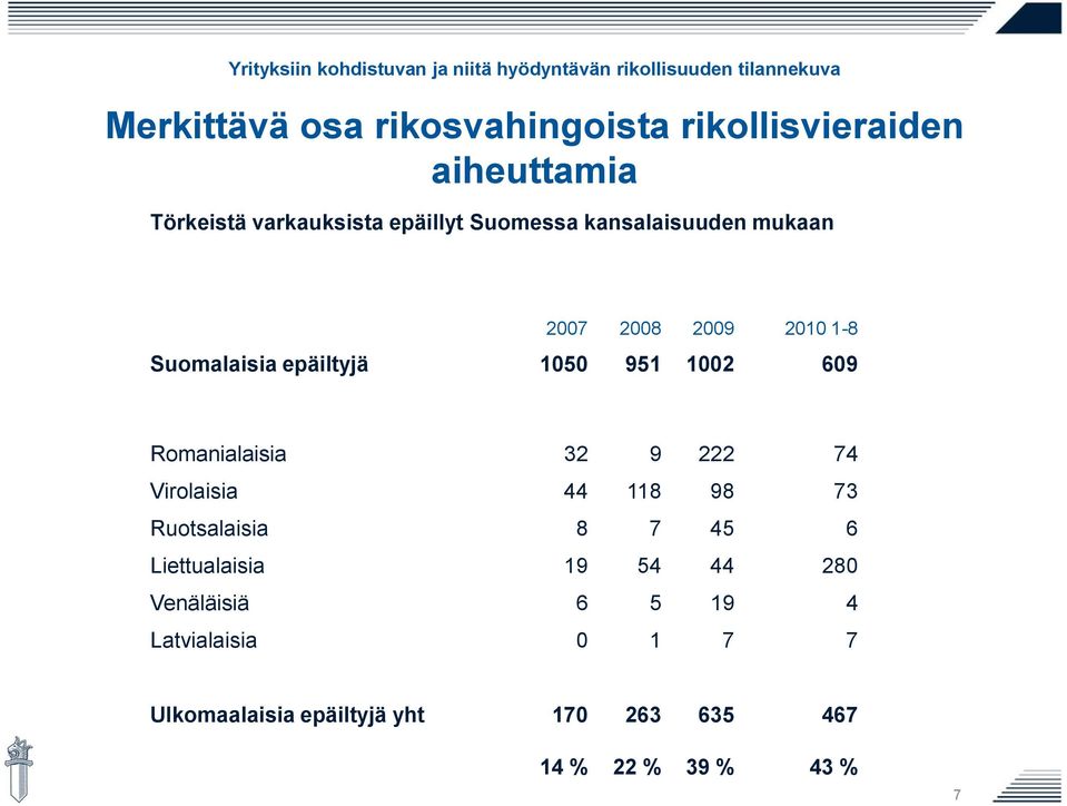 Romanialaisia 32 9 222 74 Virolaisia 44 118 98 73 Ruotsalaisia 8 7 45 6 Liettualaisia 19 54 44 280