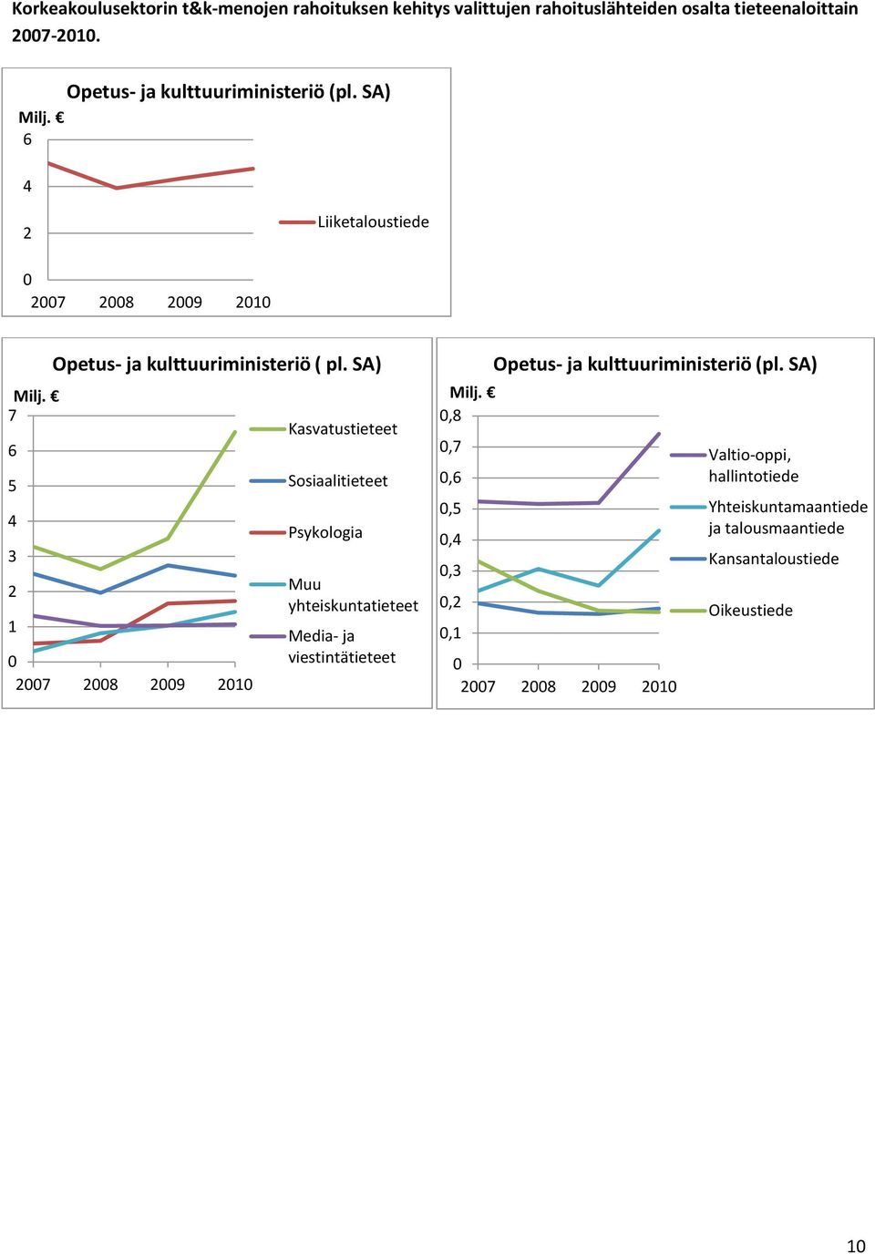 4 2 27 28 29 21 7 5 4 3 2 1 Opetus- ja kulttuuriministeriö ( pl.