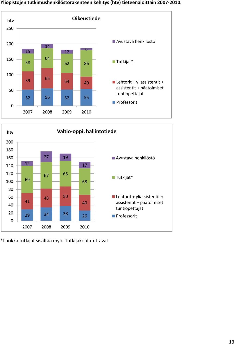 assistentit + päätoimiset tuntiopettajat Professorit htv Valtio-oppi, hallintotiede 2 18 1 14 12 1 8 4 2 27 19 12 17 9 7 5 8 41 48