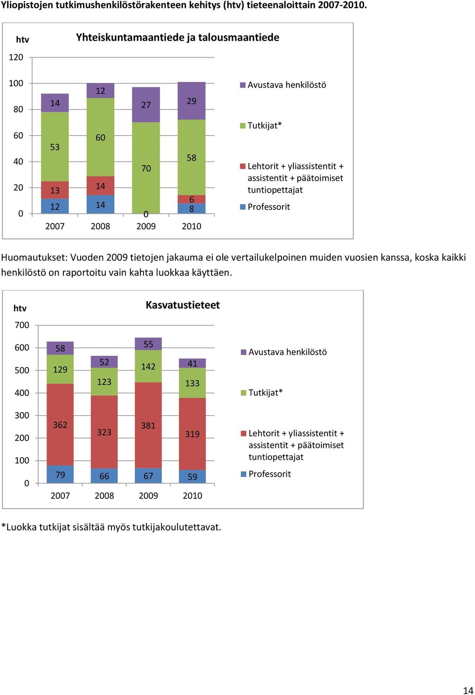 päätoimiset tuntiopettajat Professorit Huomautukset: Vuoden 29 tietojen jakauma ei ole vertailukelpoinen muiden vuosien kanssa, koska kaikki henkilöstö on raportoitu vain