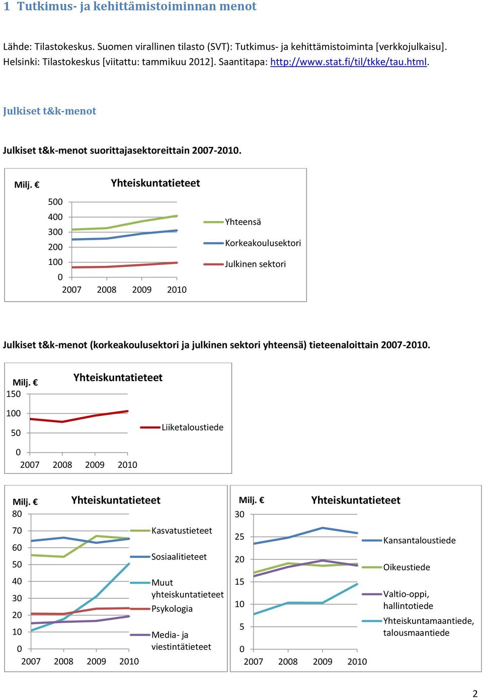 Yhteiskuntatieteet 5 4 3 2 1 27 28 29 21 Yhteensä Korkeakoulusektori Julkinen sektori Julkiset t&k-menot (korkeakoulusektori ja julkinen sektori yhteensä) tieteenaloittain 27-21.