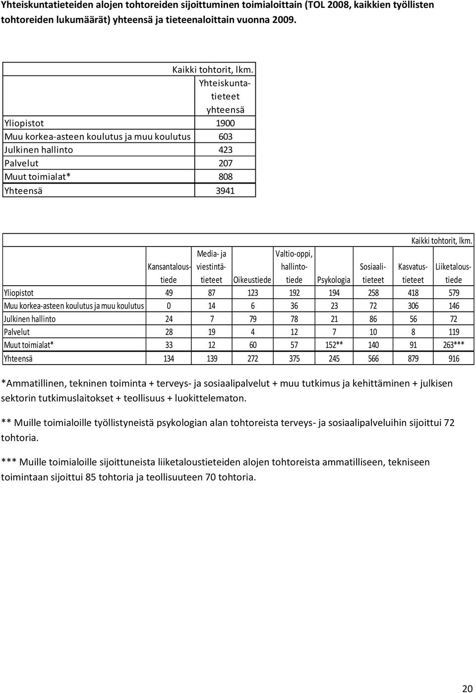 hallintotiede *Ammatillinen, tekninen toiminta + terveys- ja sosiaalipalvelut + muu tutkimus ja kehittäminen + julkisen sektorin tutkimuslaitokset + teollisuus + luokittelematon.