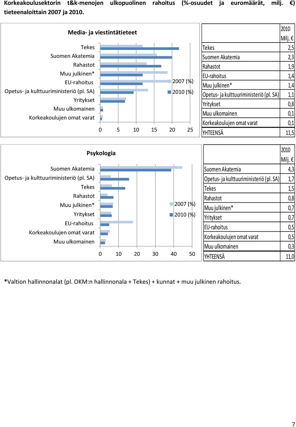 Korkeakoulujen omat varat Muu ulkomainen 1 2 3 4 5 21 2,5 2,3 Rahastot 1,9 1,4 Muu julkinen* 1,4 1,1,8 Muu ulkomainen,1 Korkeakoulujen omat varat,1