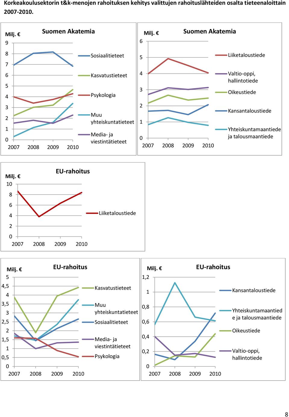 hallintotiede Yhteiskuntamaantiede ja talousmaantiede 1 8 4 2 27 28 29 21 5 4,5 4 3,5 3 2,5 2 1,5 1,5 27 28 29 21 Muu