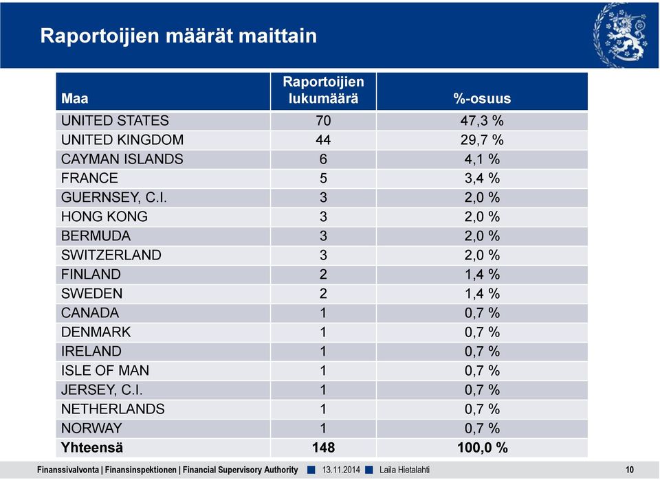 BERMUDA 3 2,0 % SWITZERLAND 3 2,0 % FINLAND 2 1,4 % SWEDEN 2 1,4 % CANADA 1 0,7 % DENMARK 1 0,7 %