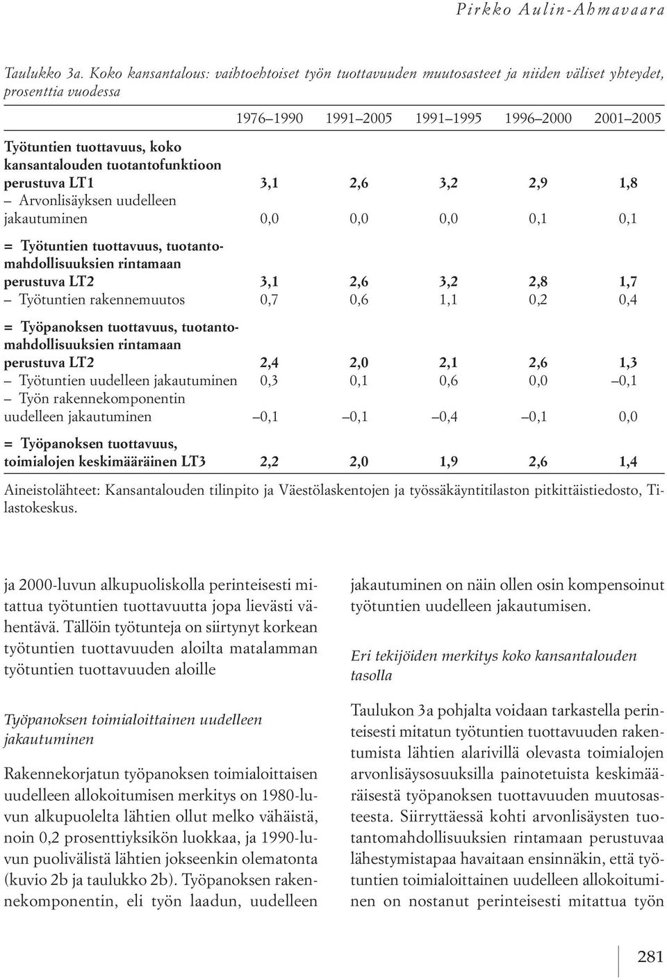 kansantalouden tuotantofunktioon perustuva LT1 3,1 2,6 3,2 2,9 1,8 arvonlisäyksen uudelleen jakautuminen 0,0 0,0 0,0 0,1 0,1 = Työtuntien tuottavuus, tuotantomahdollisuuksien rintamaan perustuva LT2