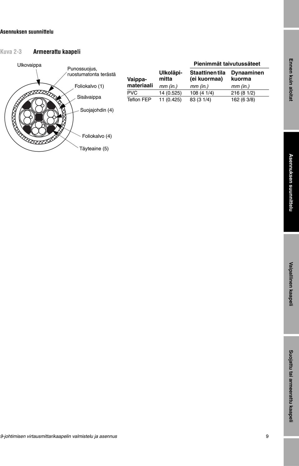 525) 108 (4 1/4) 216 (8 1/2) Teflon FEP 11 (0.