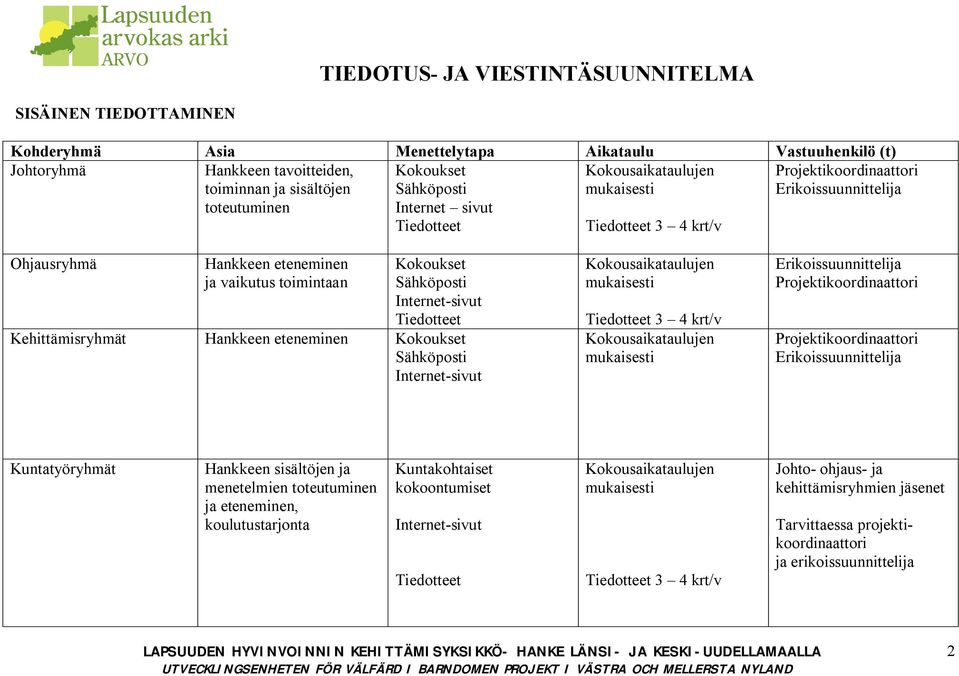 eteneminen 3 4 krt/v Kuntatyöryhmät Hankkeen sisältöjen ja menetelmien toteutuminen ja eteneminen, koulutustarjonta