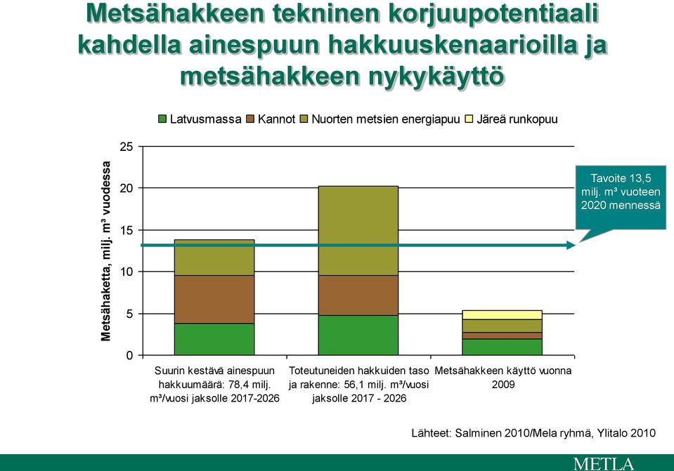 Latvusmassa Kannot Nuorten metsien energiapuu Järeä runkopuu 20 Tavoite 13,5 milj.